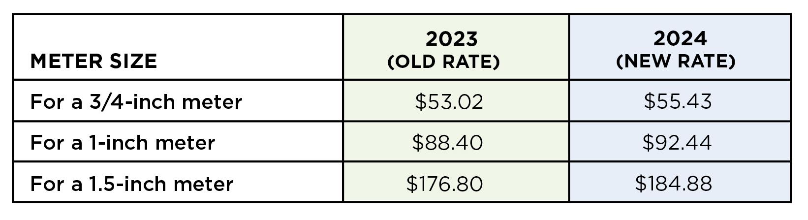 2024 Rates | San Jose Water